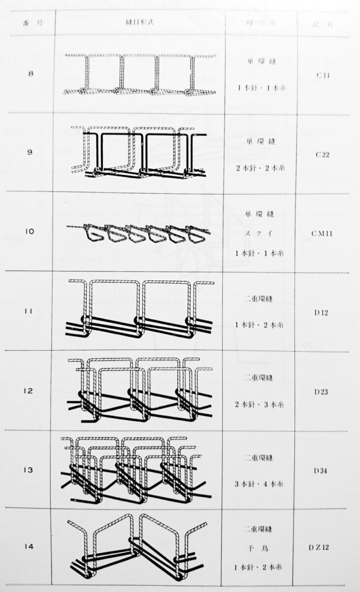 工業用ミシンの縫目・縫目形式