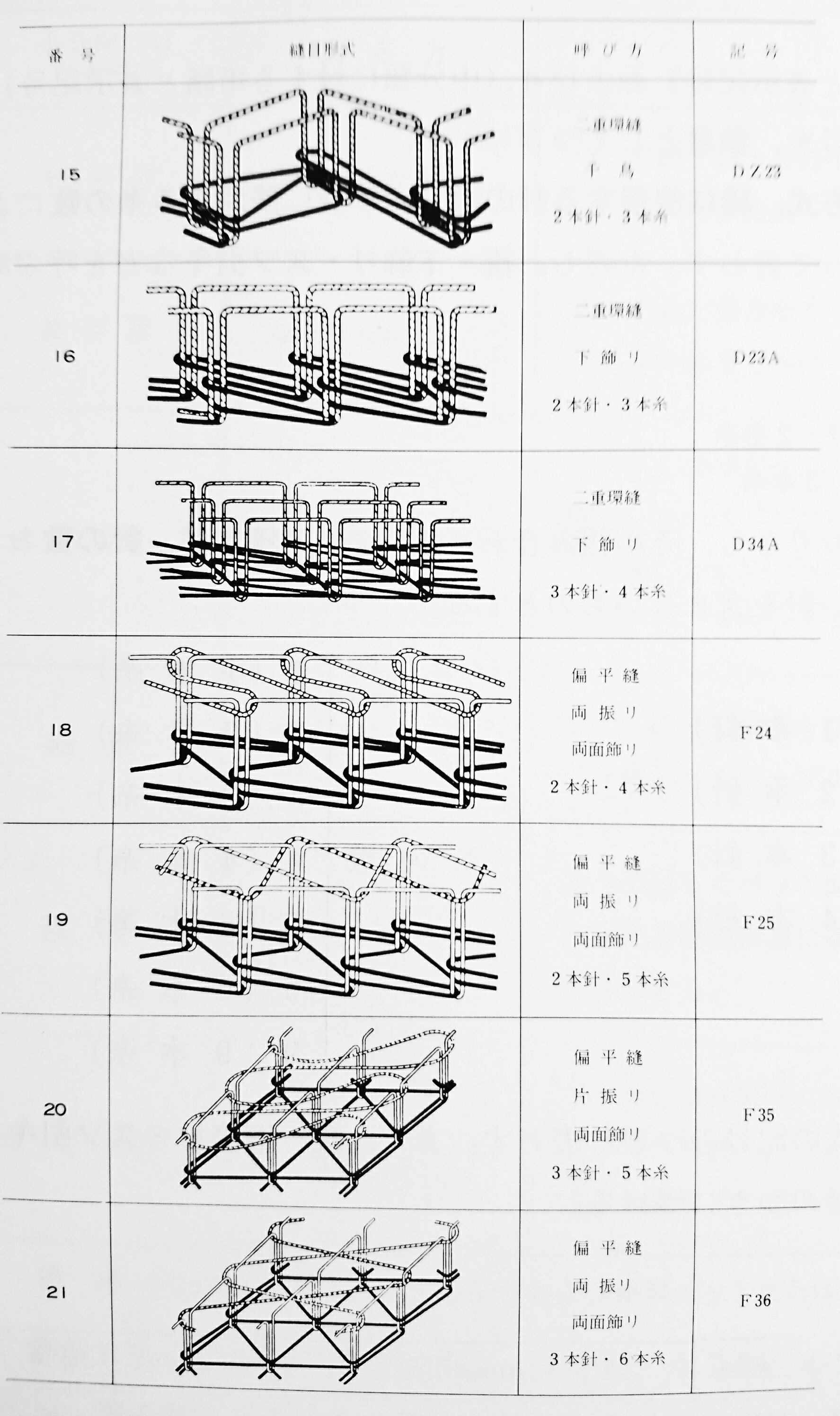 工業用ミシンの縫目・縫目形式