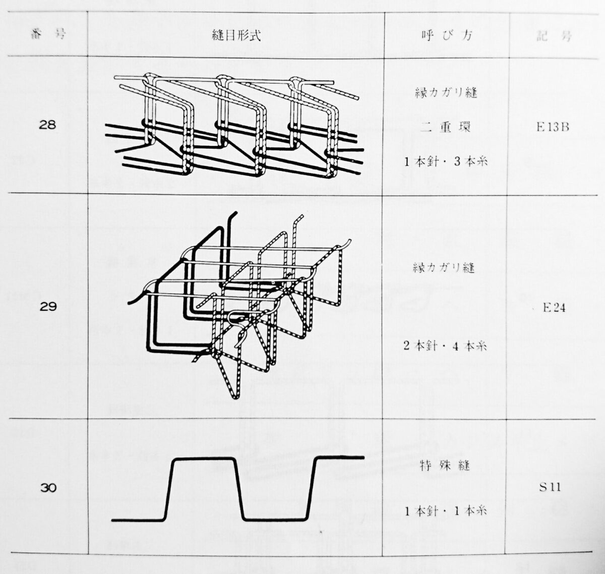 工業用ミシンの縫目・縫目形式